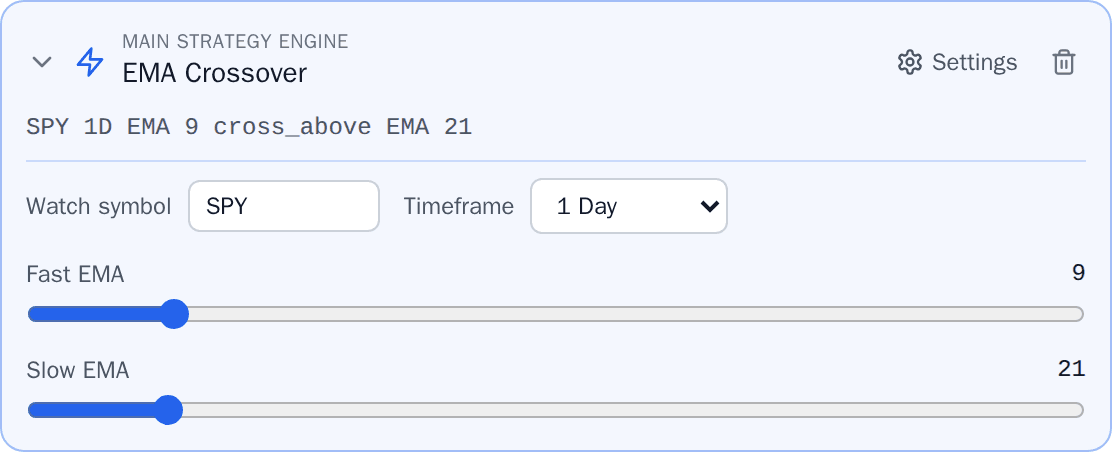The strategy engine panel with Fast EMA and Slow EMA on sliders, above the rule SPY 1D EMA 9 cross above EMA 21.