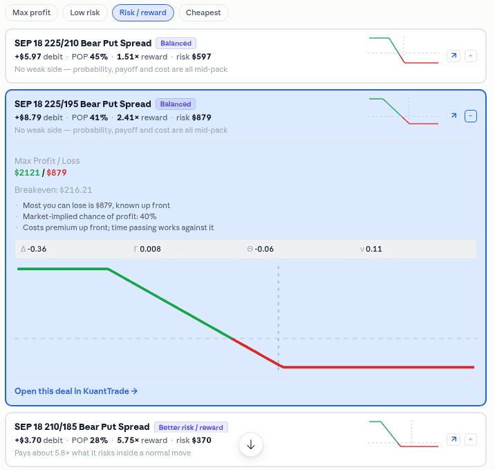 A list of proposed options structures rendered inside a Claude conversation, each with its debit, probability, reward multiple and payoff shape.