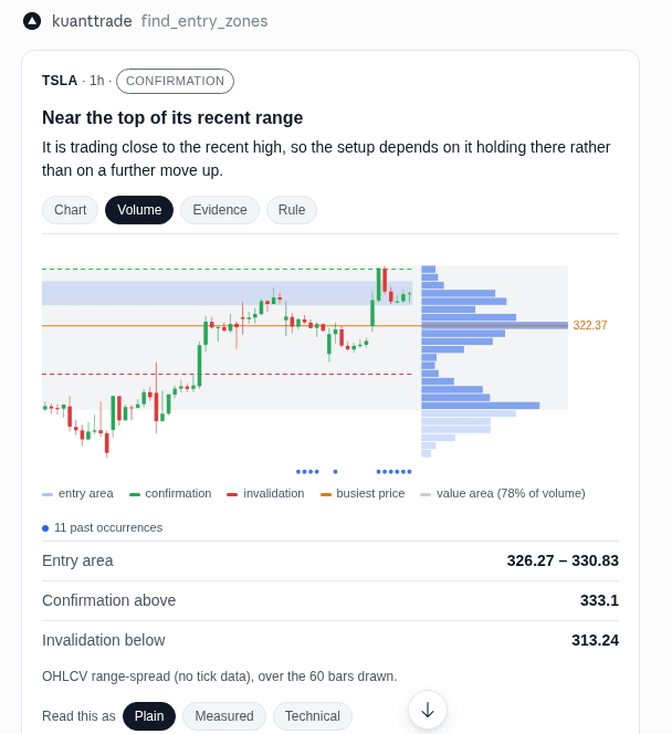 The volume tab of an entry zone card, showing a candlestick chart beside a horizontal volume histogram, the busiest price, the value area and the entry, confirmation and invalidation levels below it.