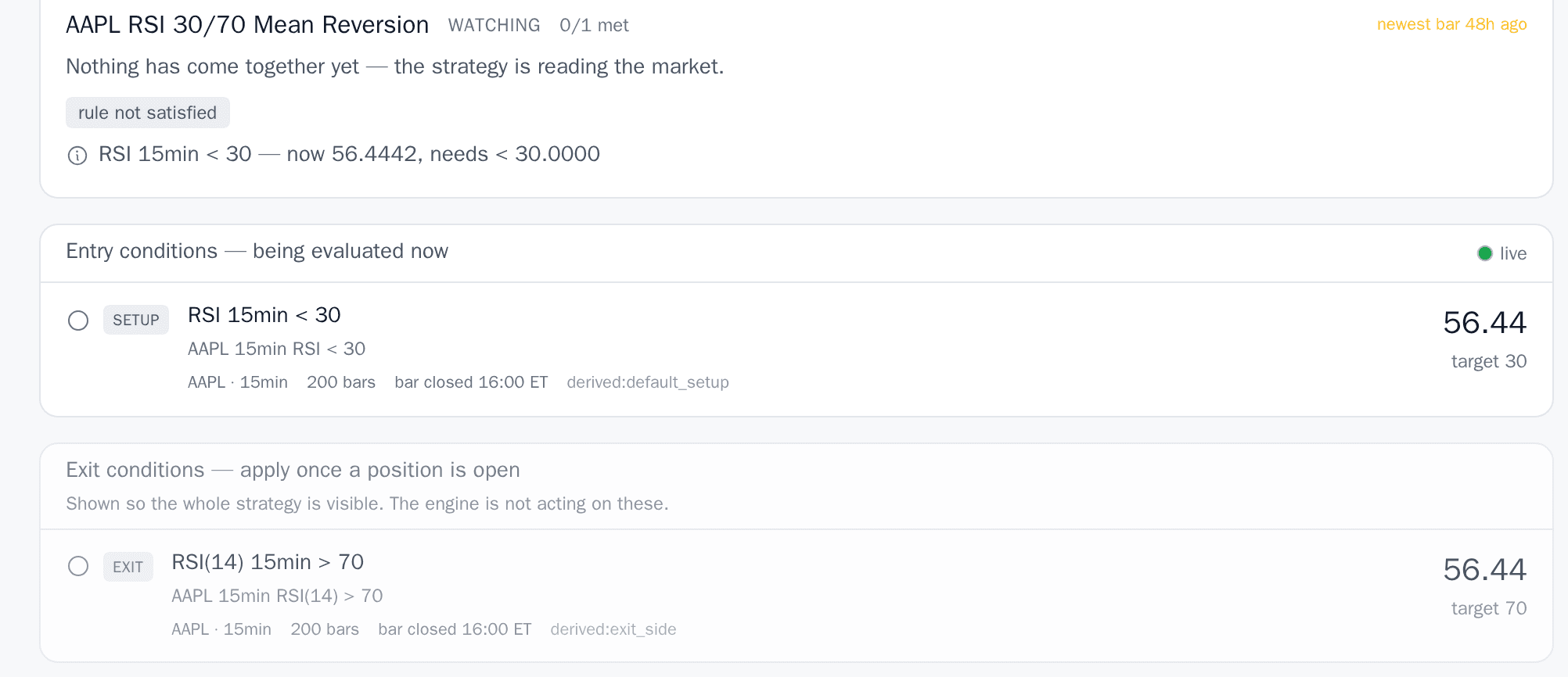 The live state of a strategy: watching, zero of one condition met, the entry condition written out with the current indicator value beside its target, and the exit conditions shown but marked as not being acted on.