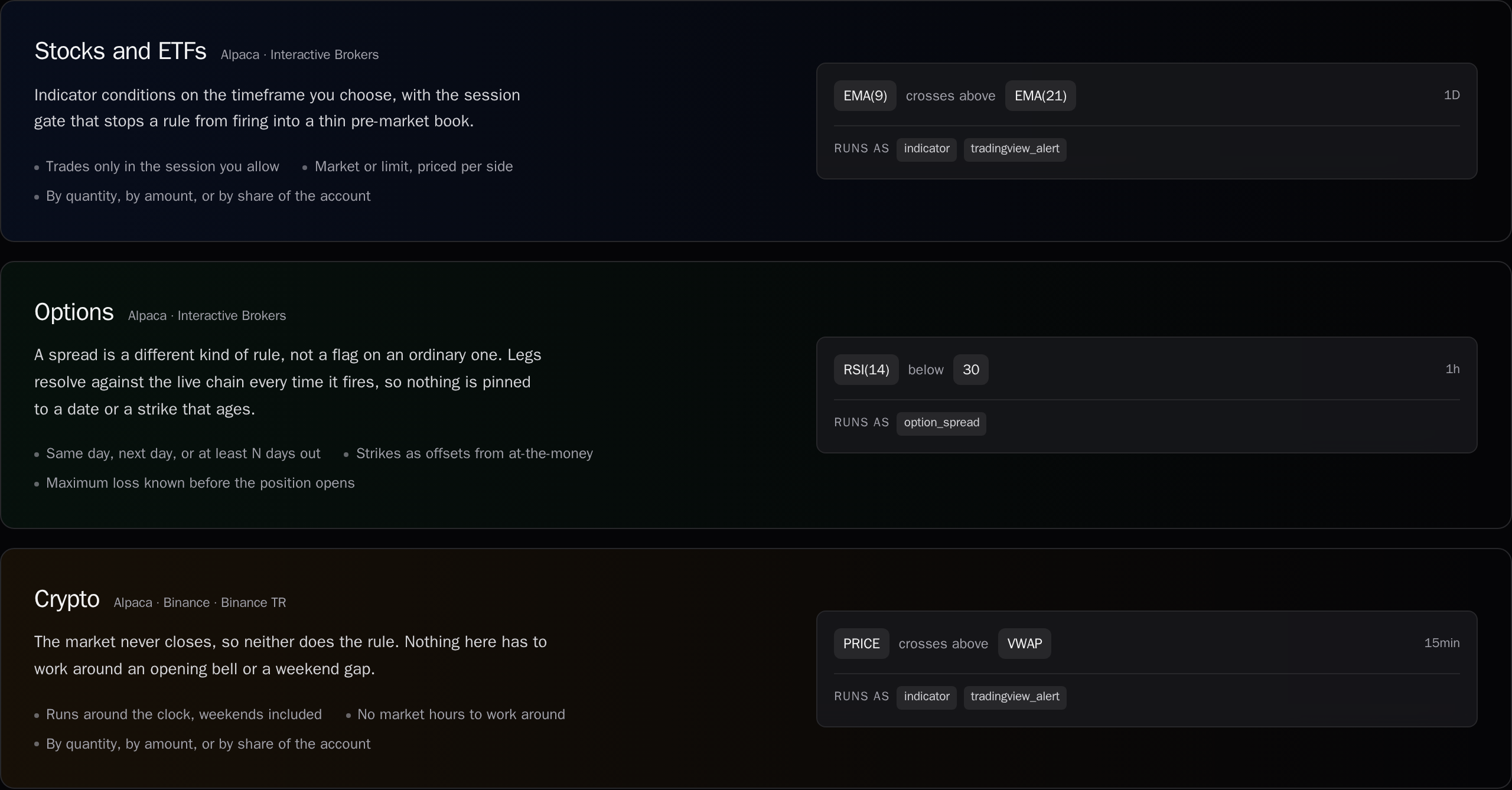 One strategy builder covering stocks, options and crypto, so the rules you learn transfer between them